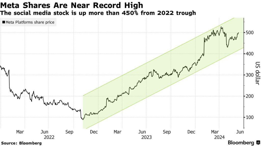 meta stock split